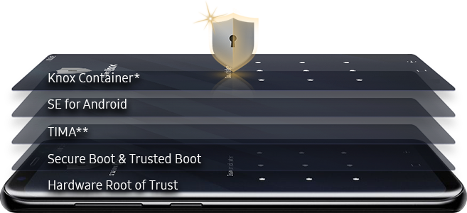 An image displaying Knox’s MULTI-LAYERED SECURITY, showing representations of each security level, including Knox Container, SE for Android, IMA, Secure Boot & Trusted Boot and Hardware Root of Trust, all shown layered over a device